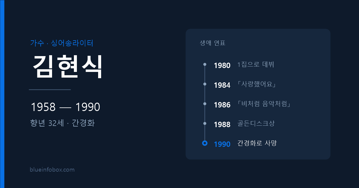 김현식 사망 원인과 프로필 — 1958년 출생, 1990년 간경화로 향년 32세