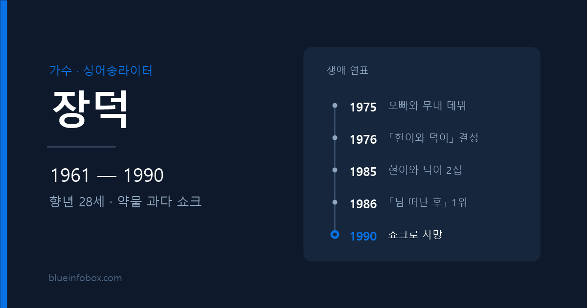 장덕 사망 원인과 프로필 — 1961년 출생, 1990년 약물 과다 쇼크로 향년 28세