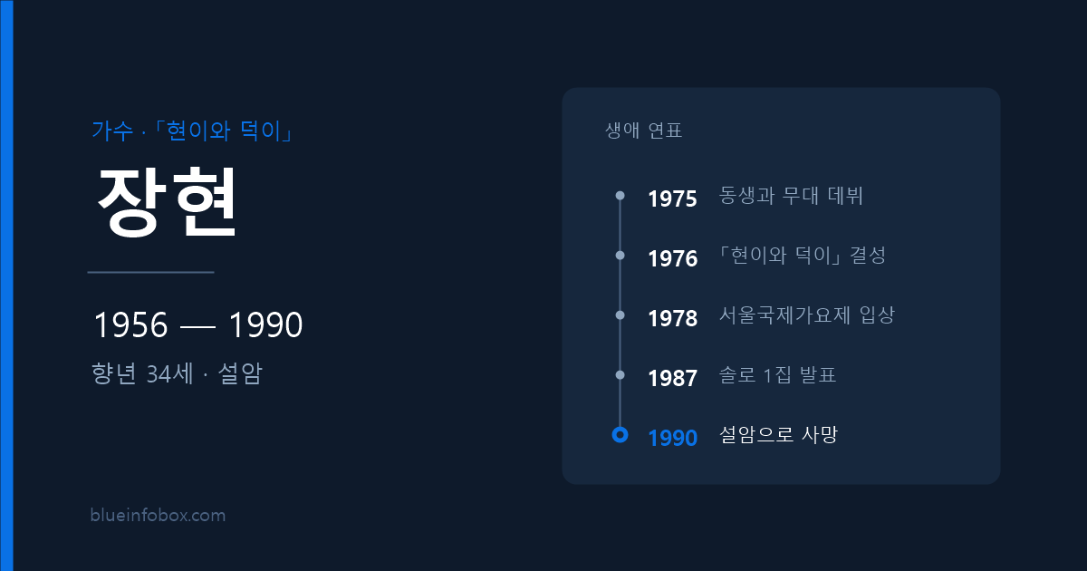 장현 사망 원인과 프로필 — 1956년 출생, 1990년 설암으로 향년 34세