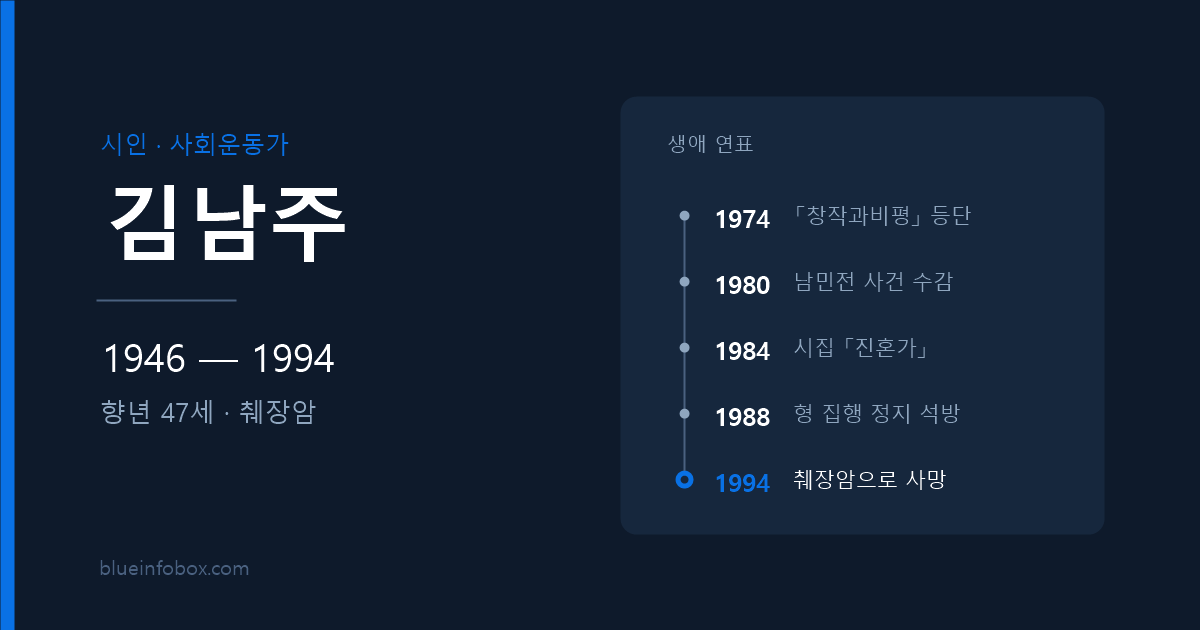 김남주 사망 원인과 프로필 — 시인, 췌장암으로 향년 47세