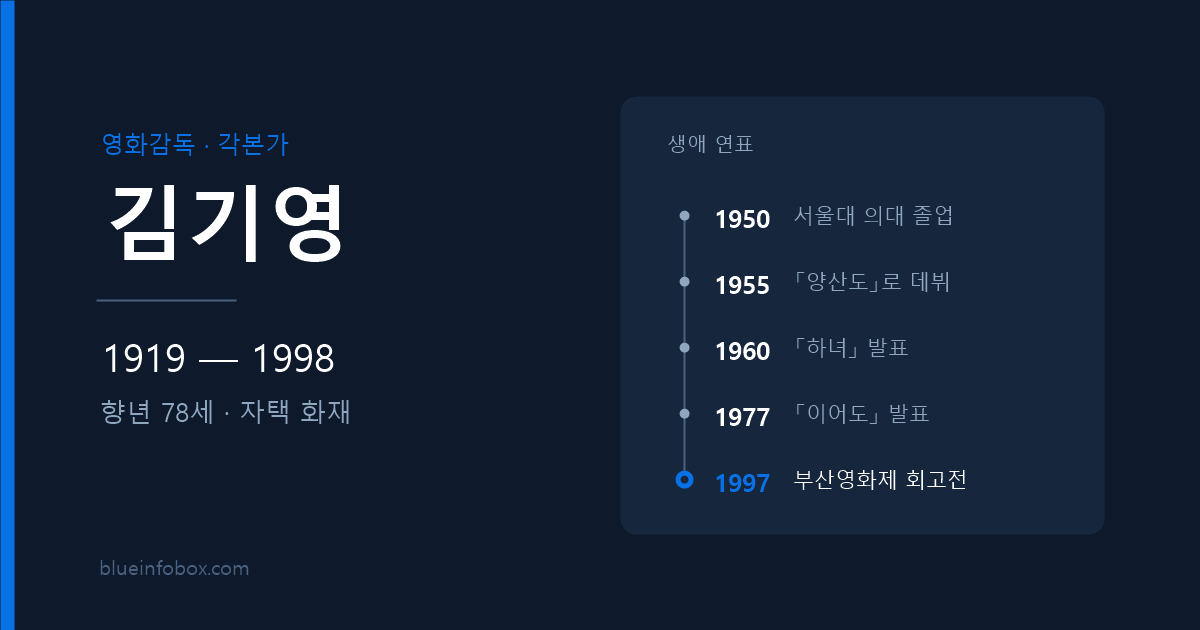 김기영 사망 원인과 프로필 — 영화감독, 자택 화재로 향년 78세