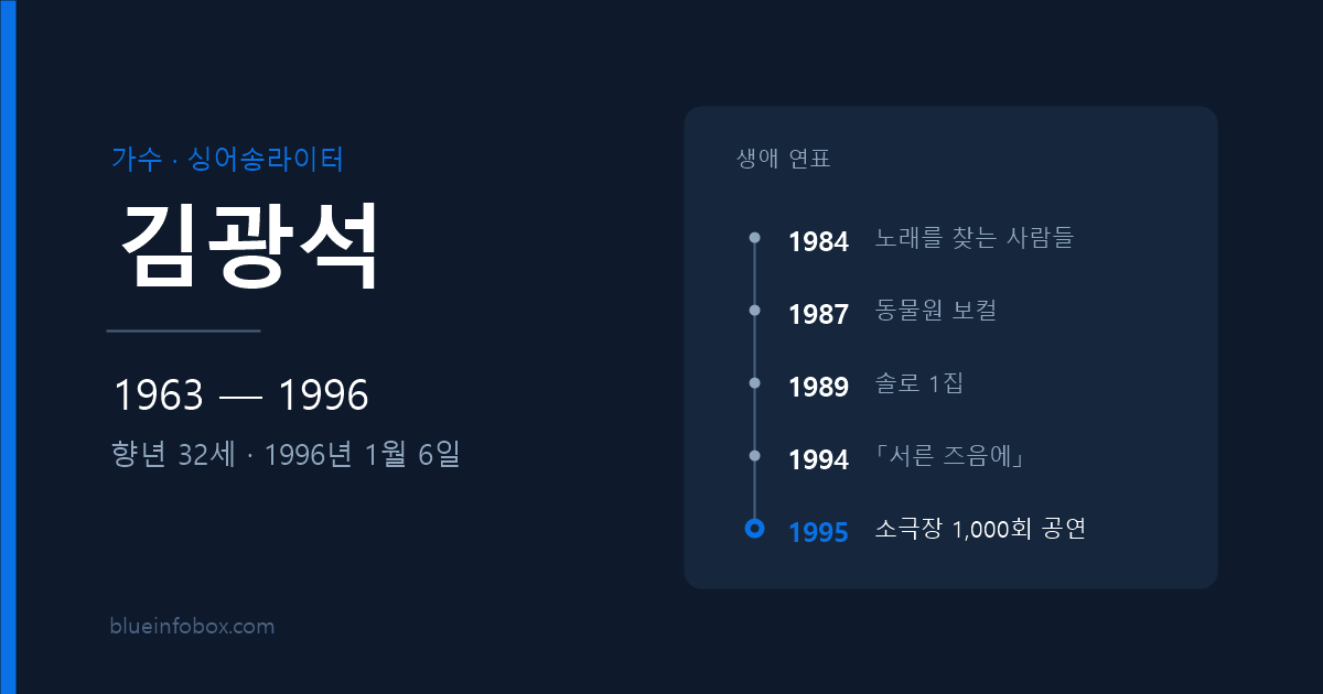 김광석 사망 원인과 프로필 — 가수, 1996년 향년 32세