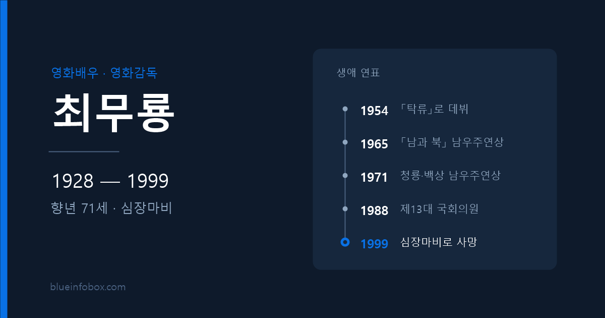 최무룡 사망 원인과 프로필 — 1928년 출생, 1999년 심장마비로 향년 71세