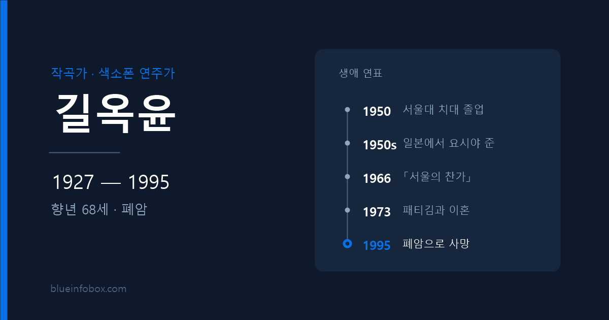 길옥윤 사망 원인과 프로필 — 1927년 출생, 1995년 폐암으로 향년 68세