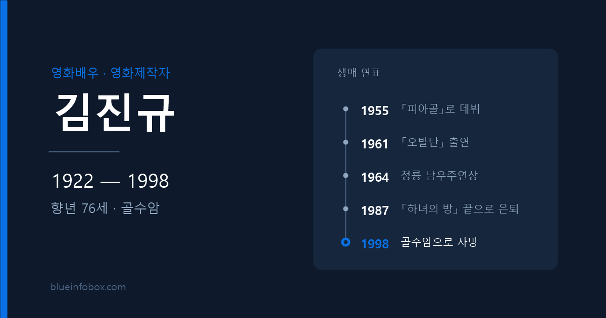 김진규 사망 원인과 프로필 — 1922년 출생, 1998년 골수암으로 향년 76세