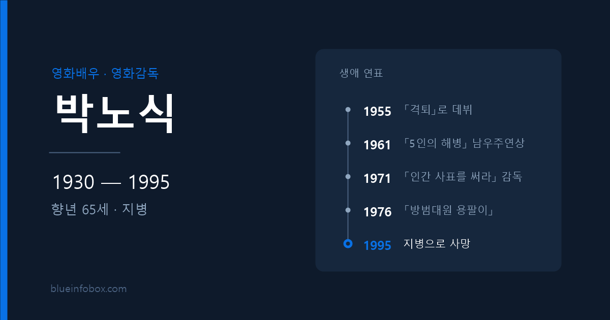 박노식 사망 원인과 프로필 — 1930년 출생, 1995년 지병으로 향년 65세