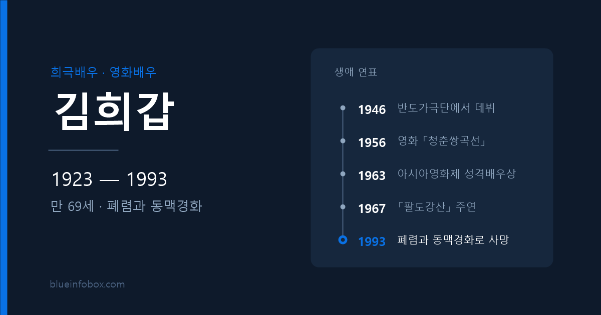 김희갑 사망 원인과 프로필 — 1923년 출생, 1993년 폐렴과 동맥경화로 만 69세