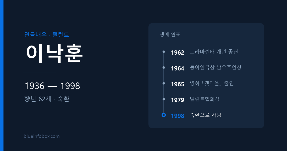 이낙훈 사망 원인과 프로필 — 1936년 출생, 1998년 숙환으로 향년 62세