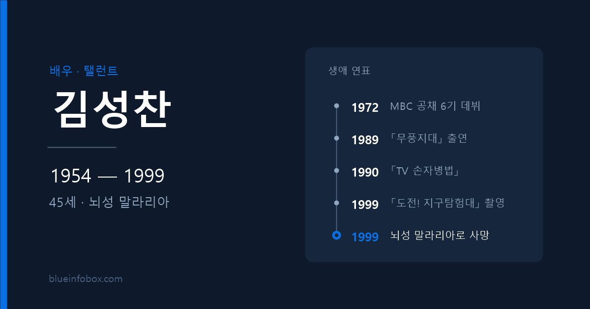 김성찬 사망 원인과 프로필 — 1954년 출생, 1999년 뇌성 말라리아로 45세