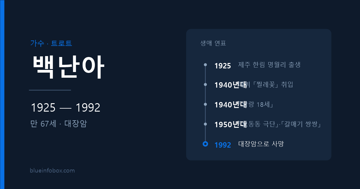 백난아 사망 원인과 프로필 — 1925년 출생, 1992년 대장암으로 만 67세, 「찔레꽃」