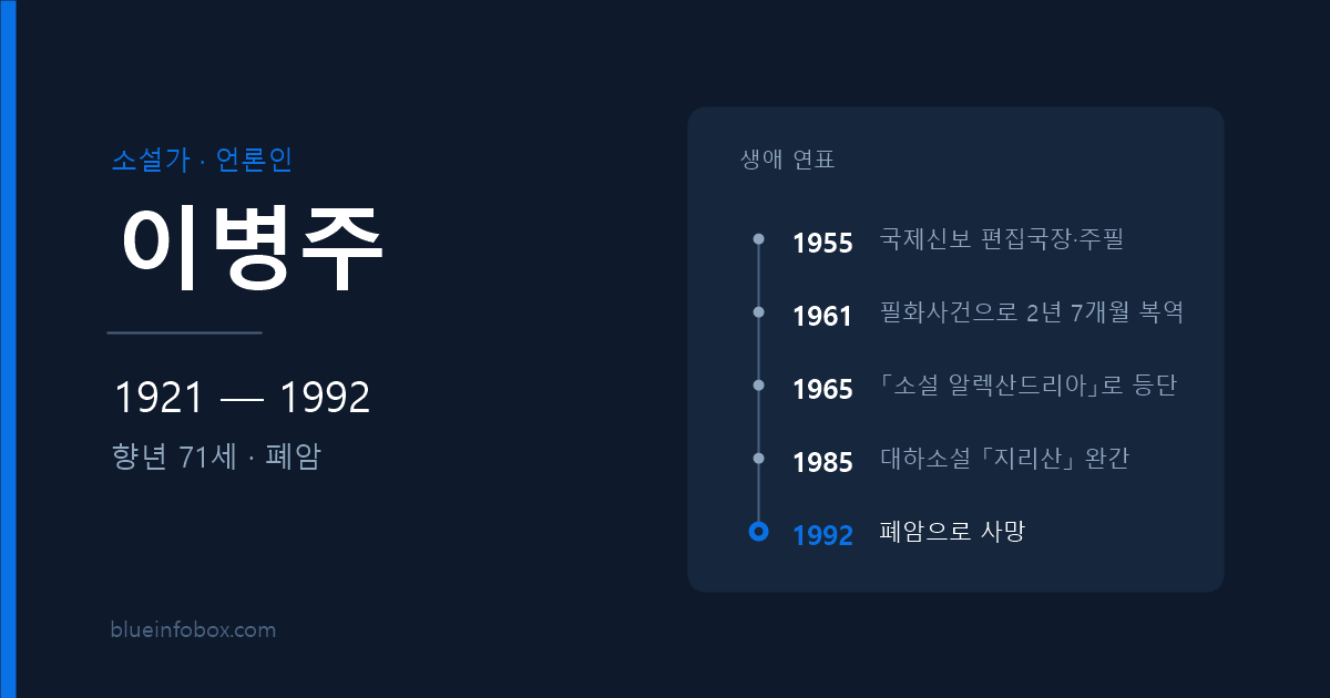 이병주 사망 원인과 프로필 — 1921년 출생, 1992년 폐암으로 향년 71세