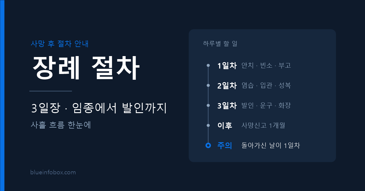 장례 절차 3일장 흐름 임종부터 발인까지 순서
