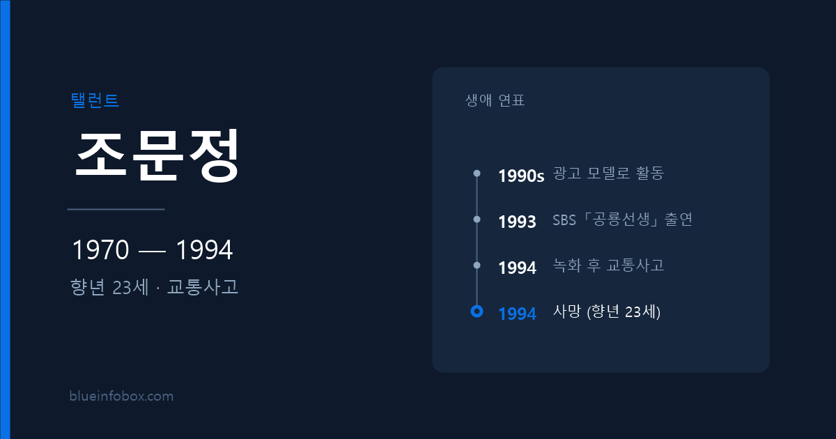 조문정 사망 원인과 프로필 — 1970년 출생, 1994년 교통사고로 향년 23세