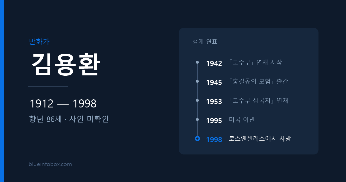 김용환 사망 원인과 프로필 — 1912년 출생, 1998년 향년 86세로 별세한 「코주부」 만화가