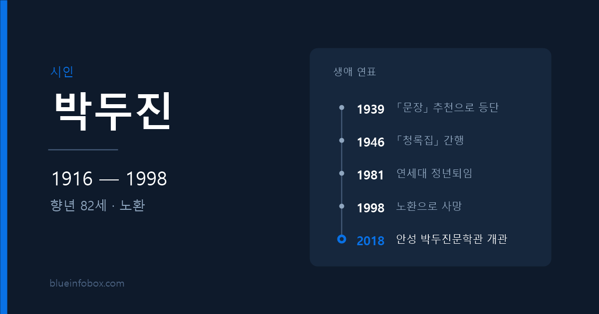 박두진 사망 원인과 프로필 — 1916년 출생, 1998년 노환으로 향년 82세