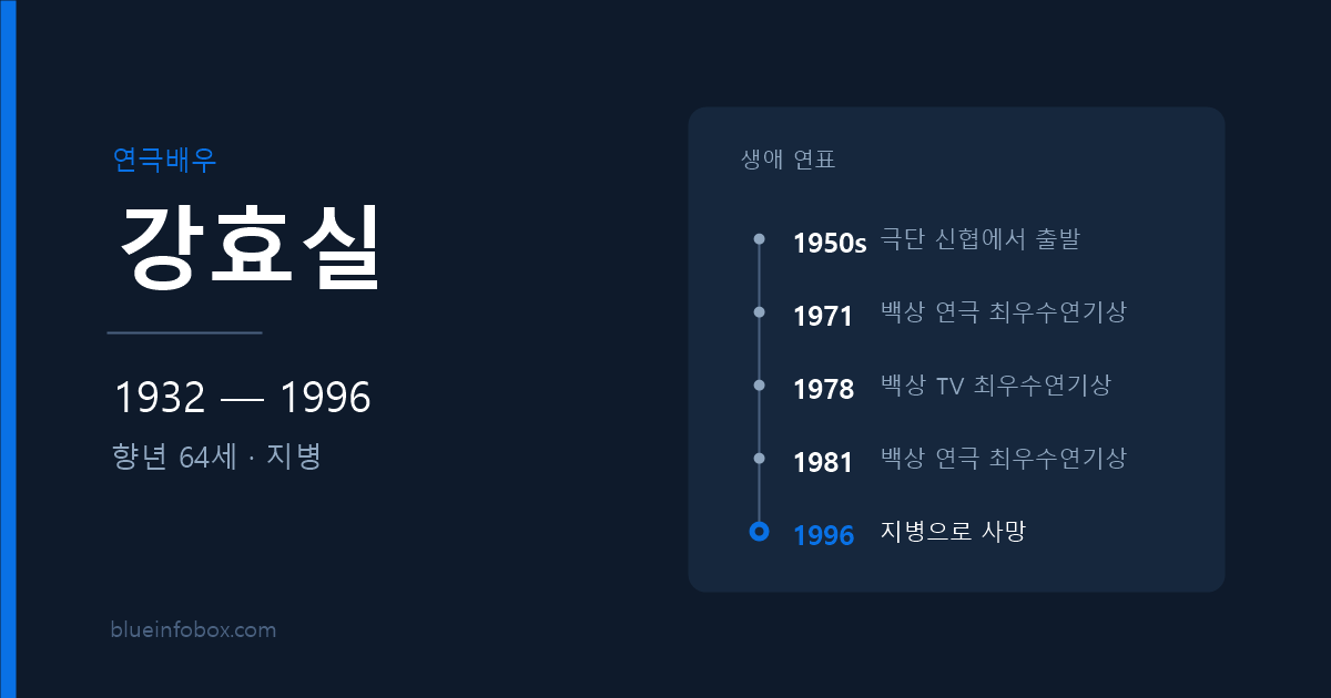 강효실 사망 원인과 프로필 — 1932년 출생, 1996년 향년 64세로 별세한 연극배우