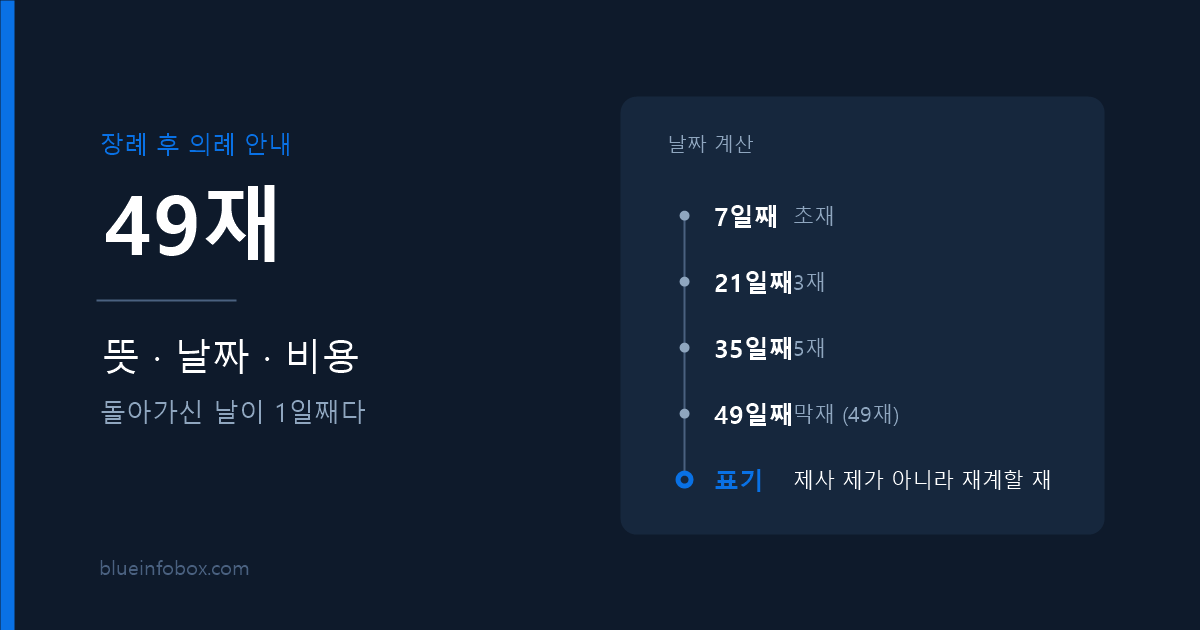 49재 정리 — 초재부터 막재까지 날짜 계산과 비용