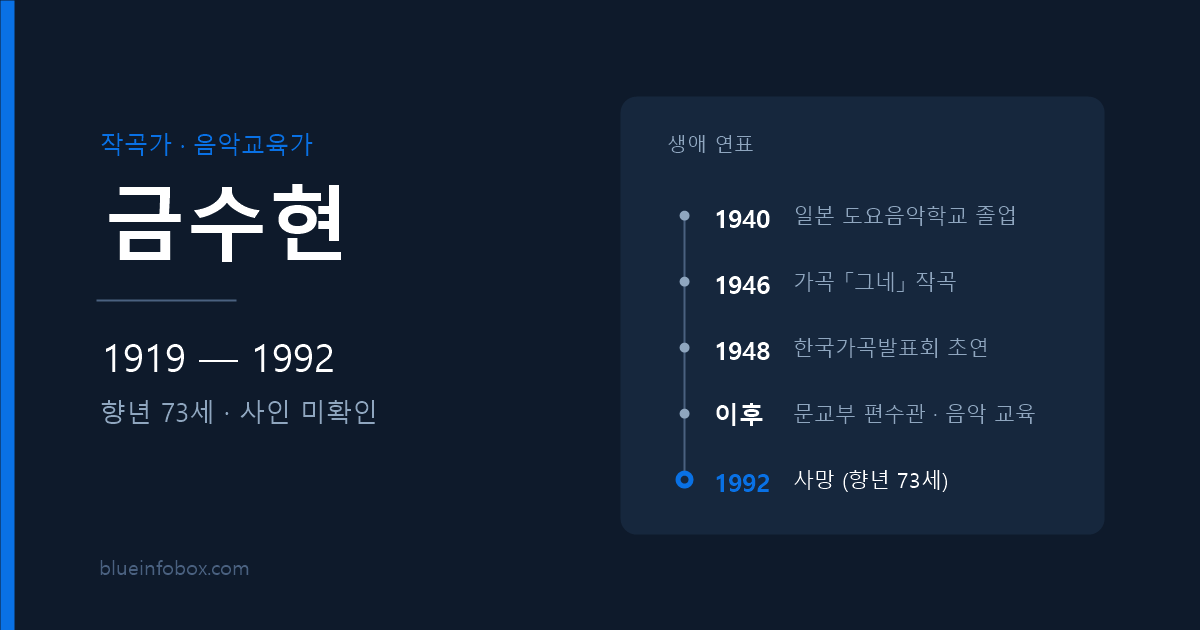 금수현 사망 원인과 프로필 — 1919년 출생, 1992년 향년 73세로 별세한 작곡가