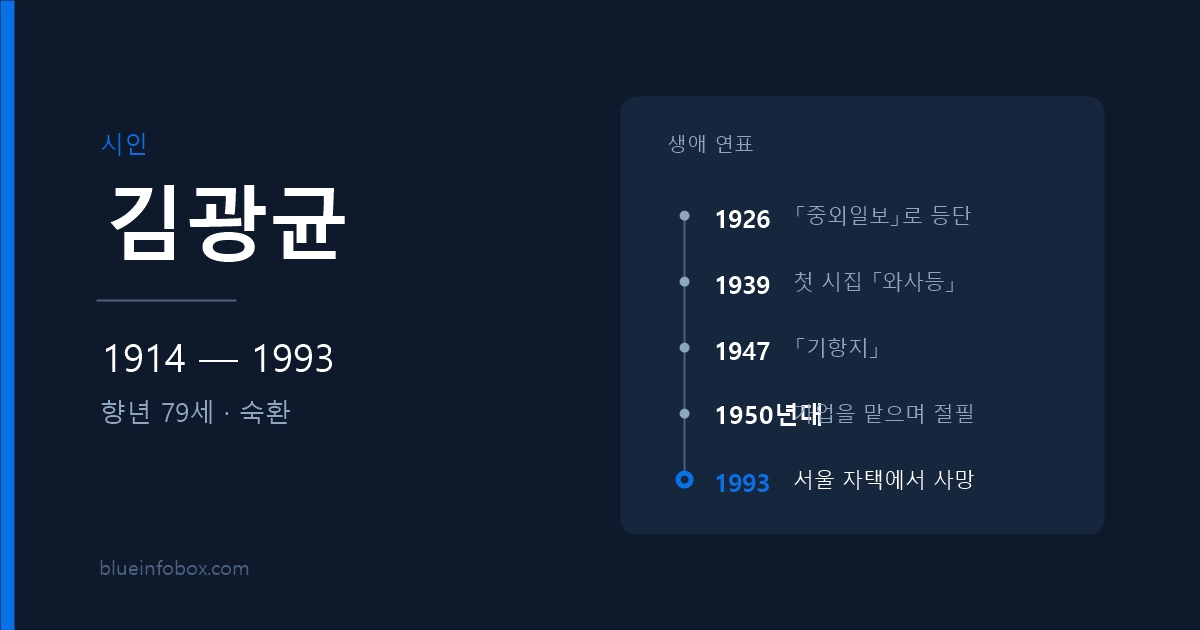김광균 사망 원인 나이 프로필 「와사등」 모더니즘 시인