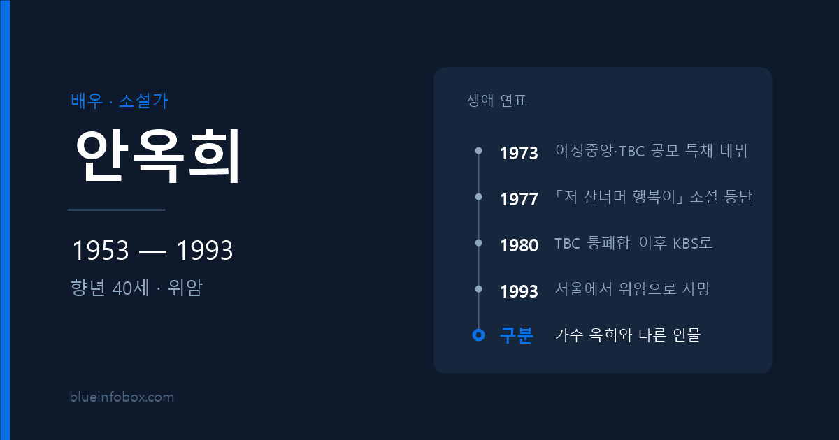 안옥희 사망 원인과 프로필 — 1953년 출생, 1993년 향년 40세로 별세한 배우