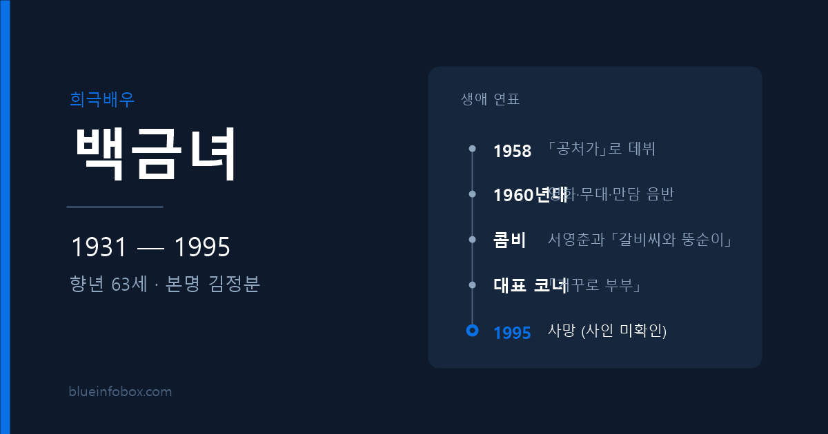 백금녀 사망 원인 나이 프로필 서영춘과 콤비 희극인