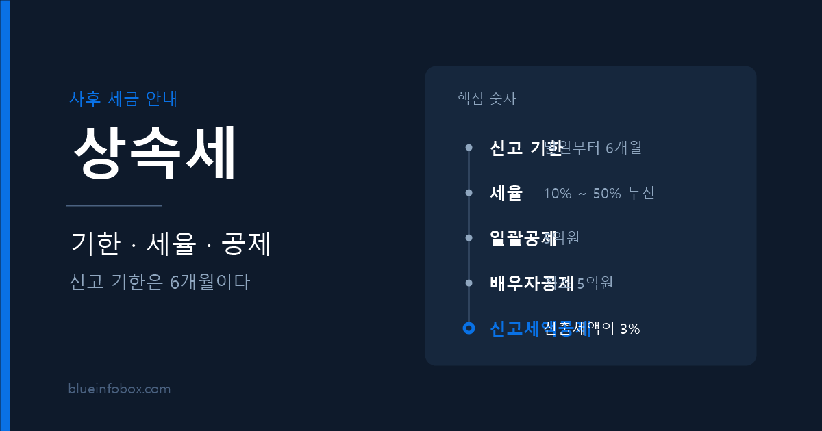 상속세 정리 — 신고 기한 6개월과 세율, 공제 항목