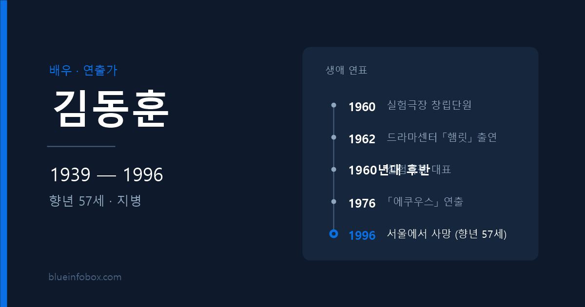 김동훈 사망 원인과 프로필 — 1939년 출생, 1996년 향년 57세로 별세한 연극인