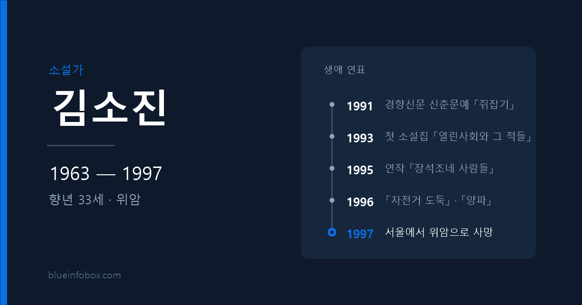김소진 사망 원인과 프로필 — 1963년 출생, 1997년 향년 33세로 별세한 소설가