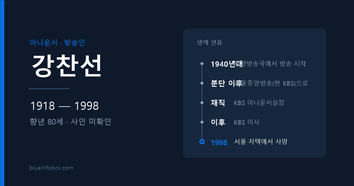 강찬선 사망 원인과 프로필 — 1918년 출생, 1998년 향년 80세로 별세한 아나운서