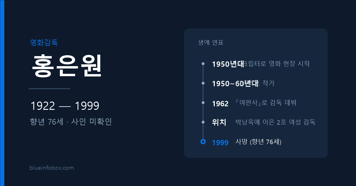 홍은원 사망 원인과 프로필 — 1922년 출생, 1999년 향년 76세로 별세한 영화감독