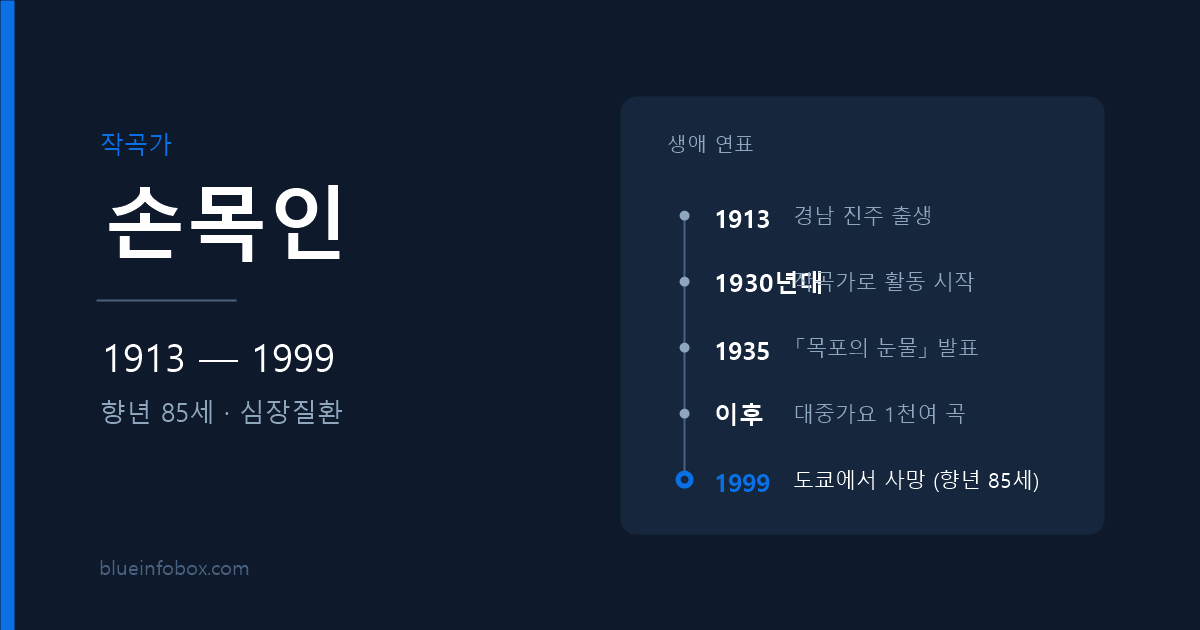 손목인 사망 원인 나이 프로필 「목포의 눈물」 작곡가