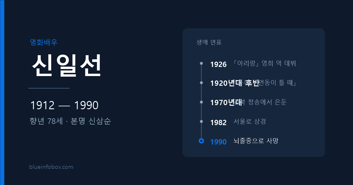 신일선 사망 원인과 프로필 — 「아리랑」으로 데뷔해 1990년 별세한 영화배우