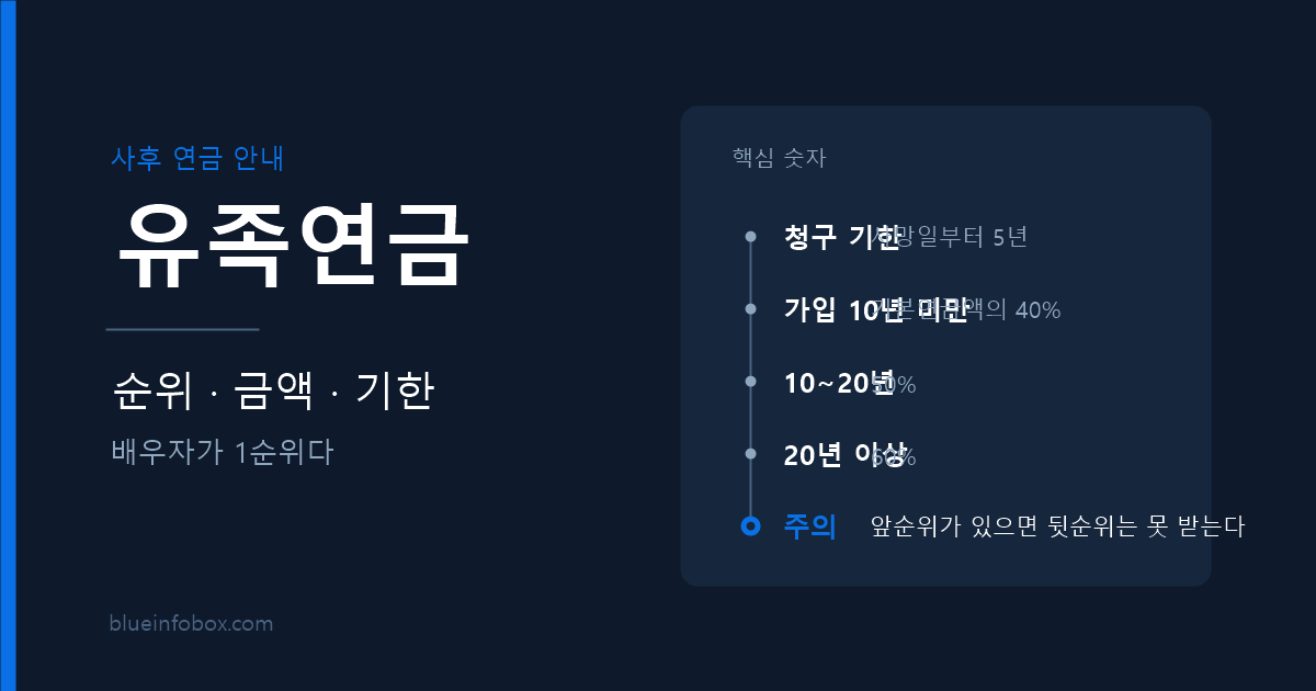 유족연금 수급 순위 금액과 청구 기한 정리