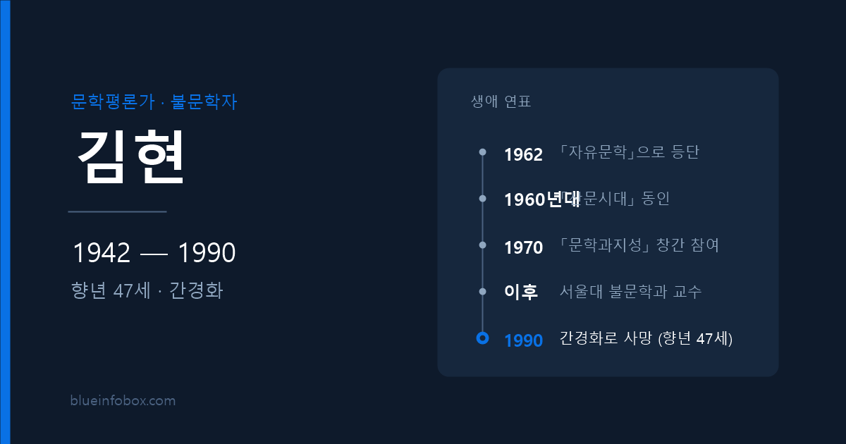 김현 사망 원인과 프로필 — 1942년 출생, 1990년 향년 47세로 별세한 문학평론가