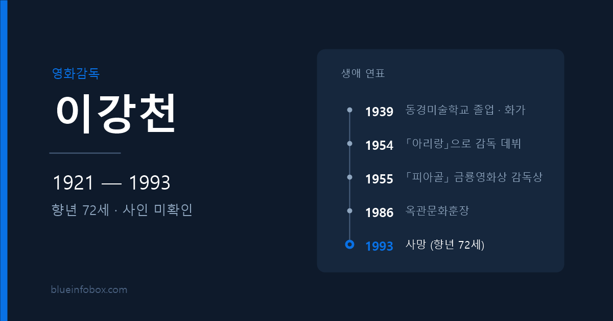 이강천 사망 원인과 프로필 — 「피아골」을 연출한 영화감독, 1993년 별세