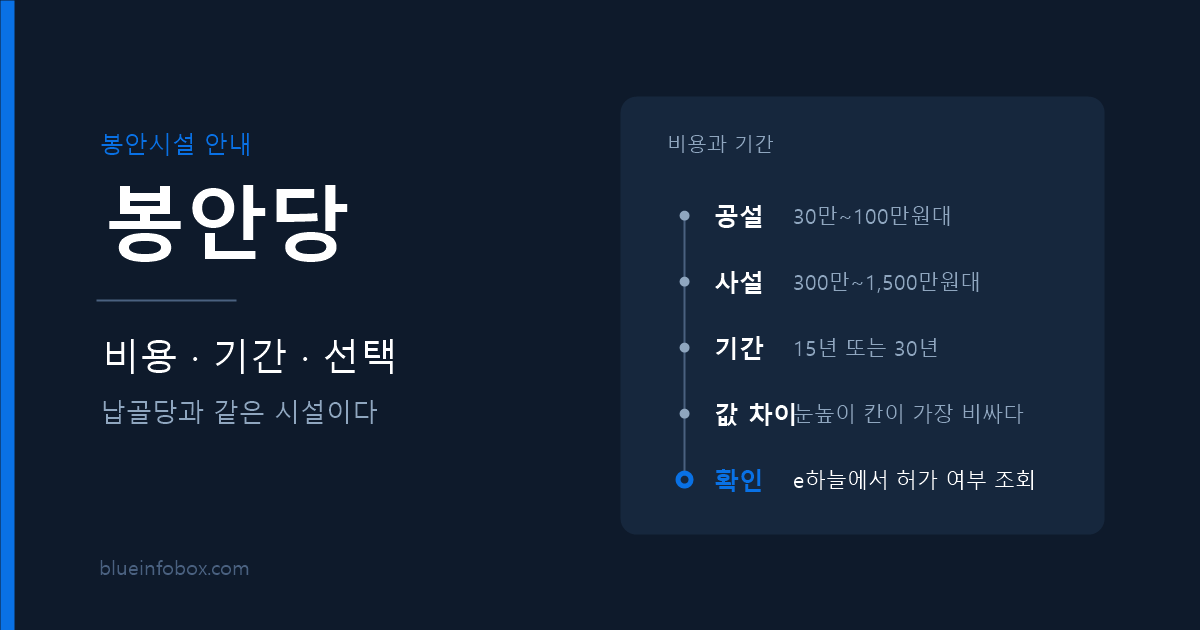 봉안당 비용 기간과 공설 사설 차이 고르는 법