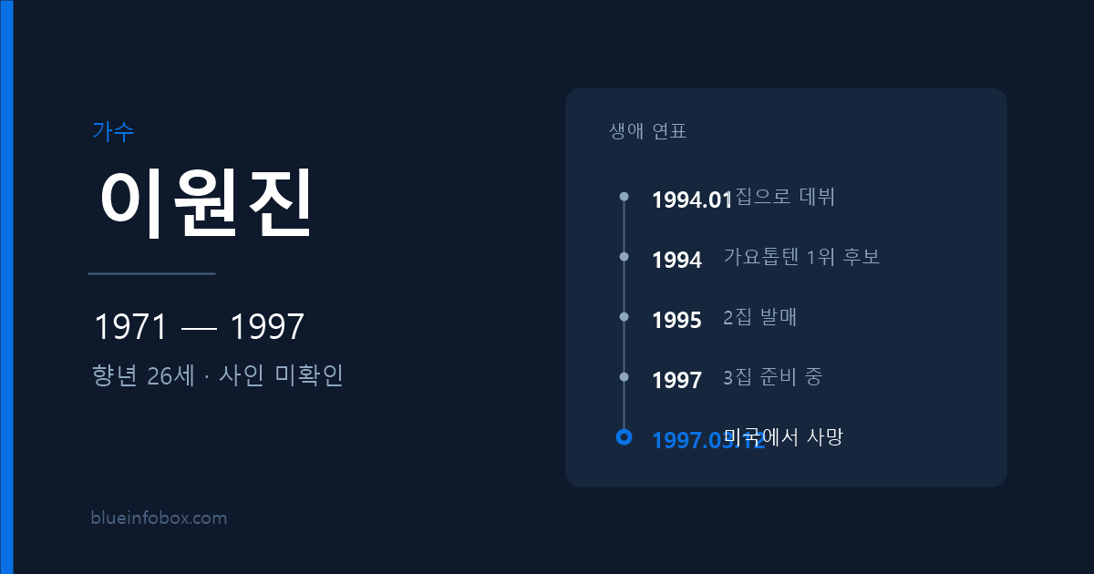 이원진 사망 원인과 프로필 — 1971년 출생, 1997년 향년 26세로 세상을 떠난 가수