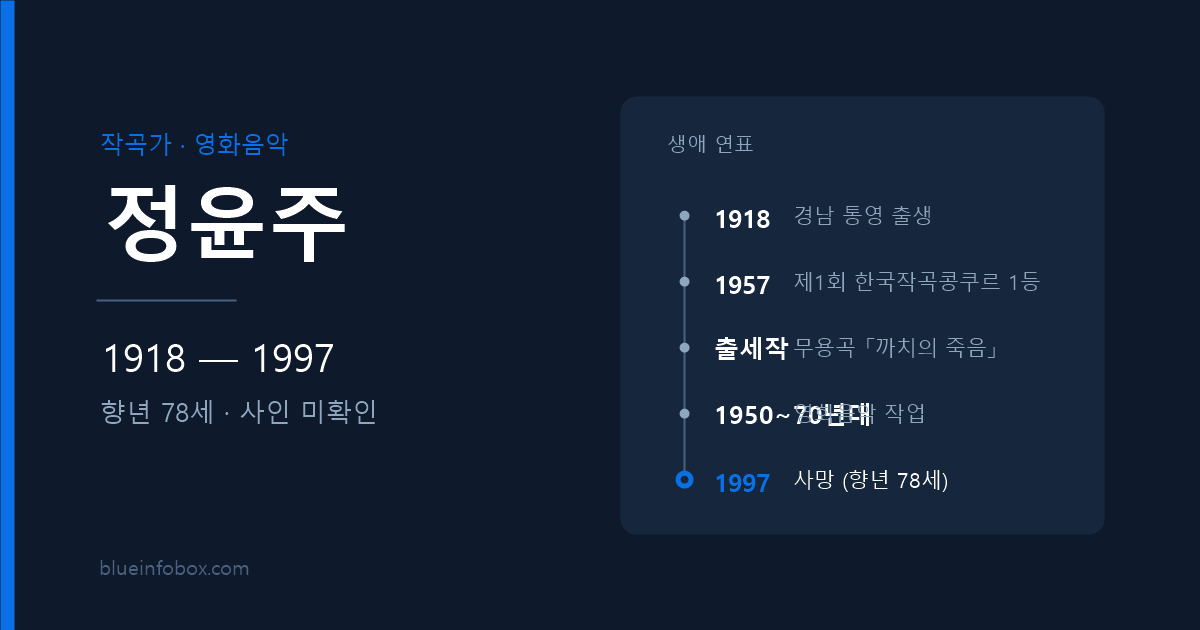 정윤주 사망 원인과 프로필 — 1918년 출생, 1997년 향년 78세로 별세한 작곡가