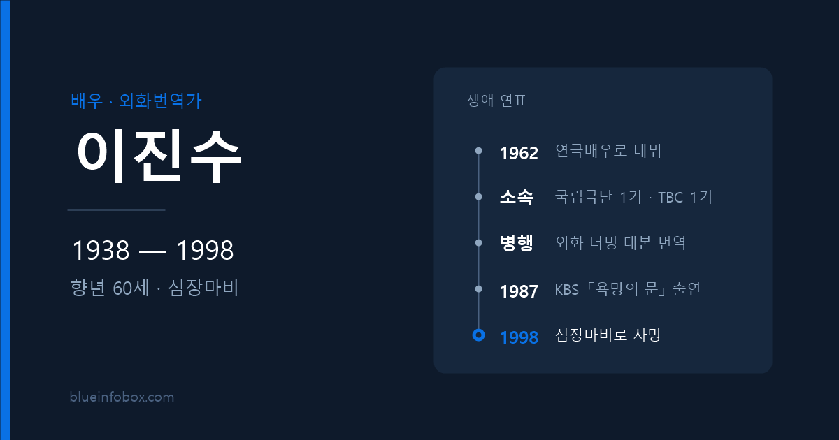 이진수 사망 원인과 프로필 — 1938년 출생, 1998년 향년 60세로 별세한 배우