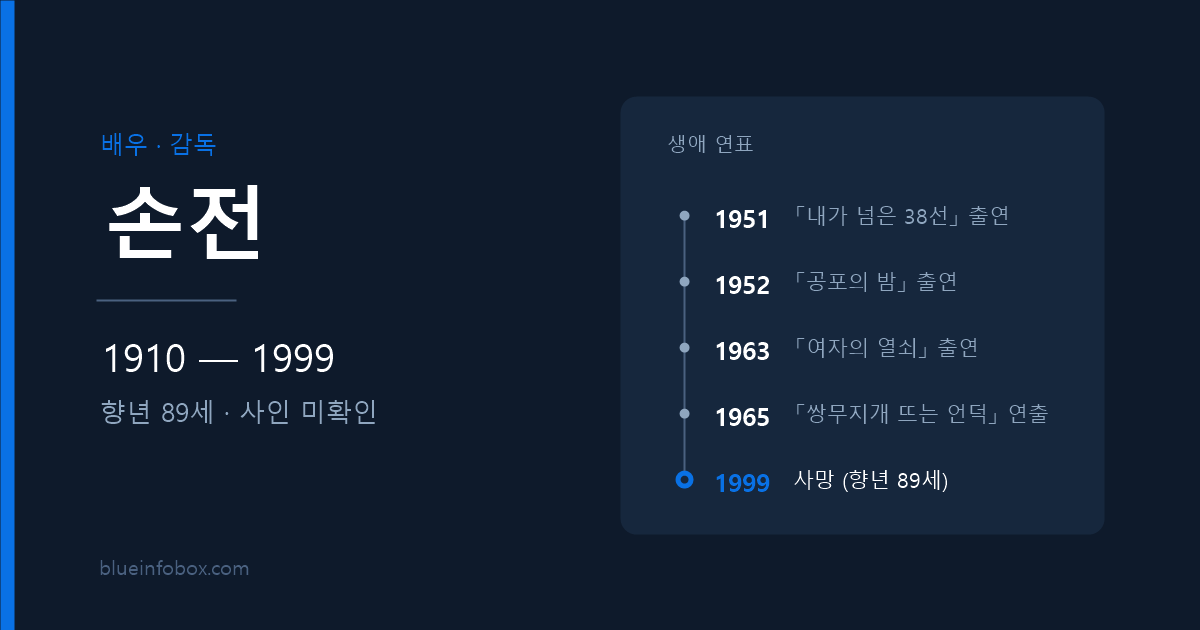 손전 사망 원인과 프로필 — 1910년 출생, 1999년 향년 89세로 별세한 배우 겸 감독