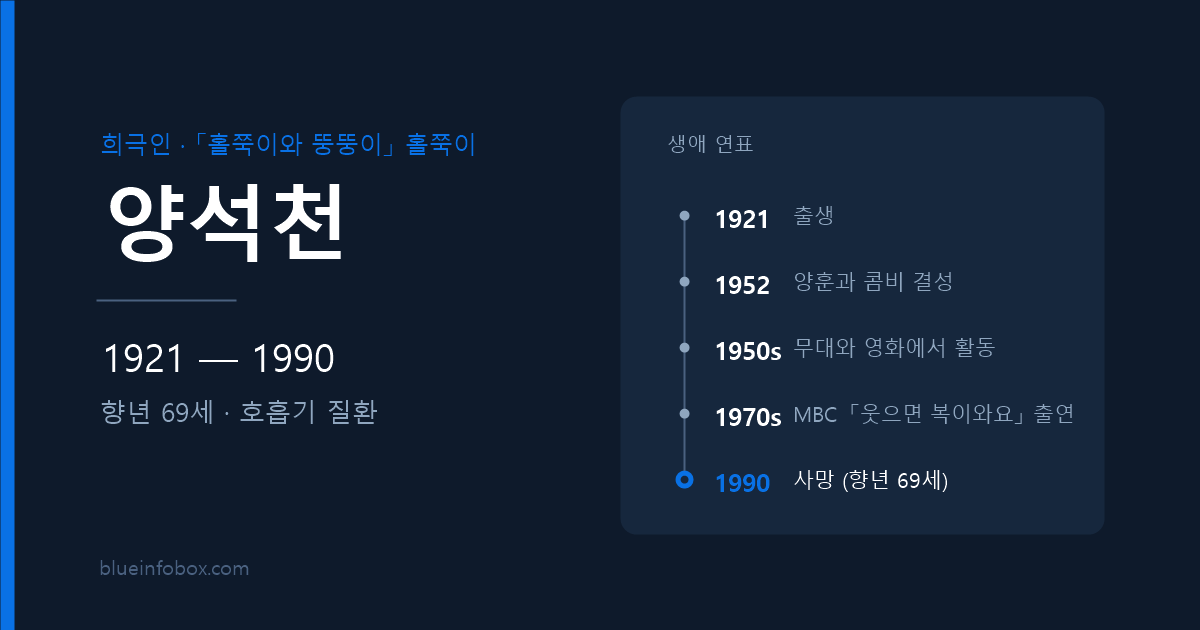 양석천 사망 원인과 프로필 — 1921년 출생, 1990년 향년 69세로 별세한 「홀쭉이와 뚱뚱이」의 홀쭉이