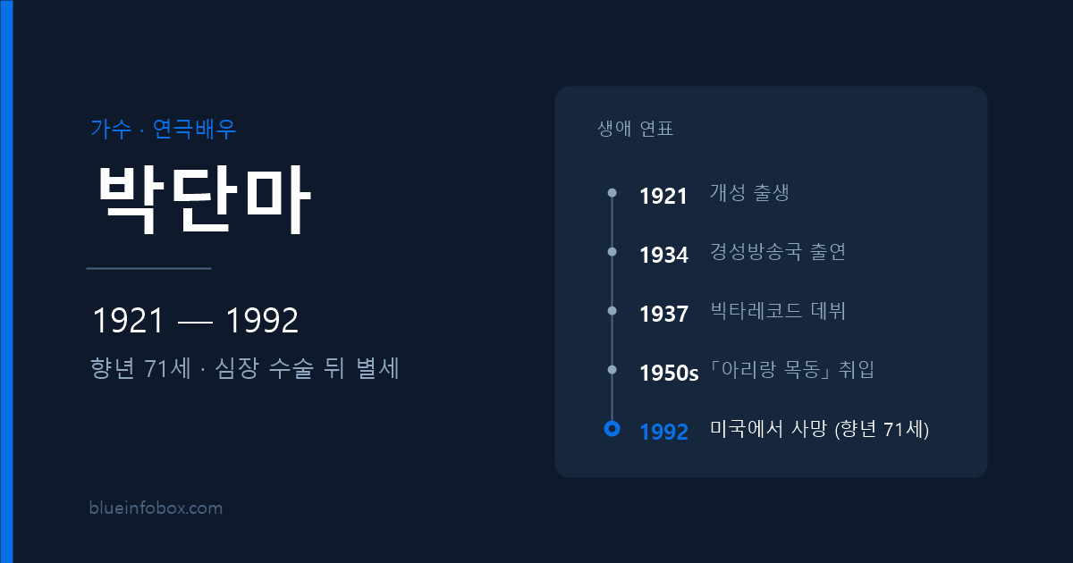 박단마 사망 원인과 프로필 — 1921년 출생, 1992년 향년 71세로 별세한 「아리랑 목동」 원조 가수