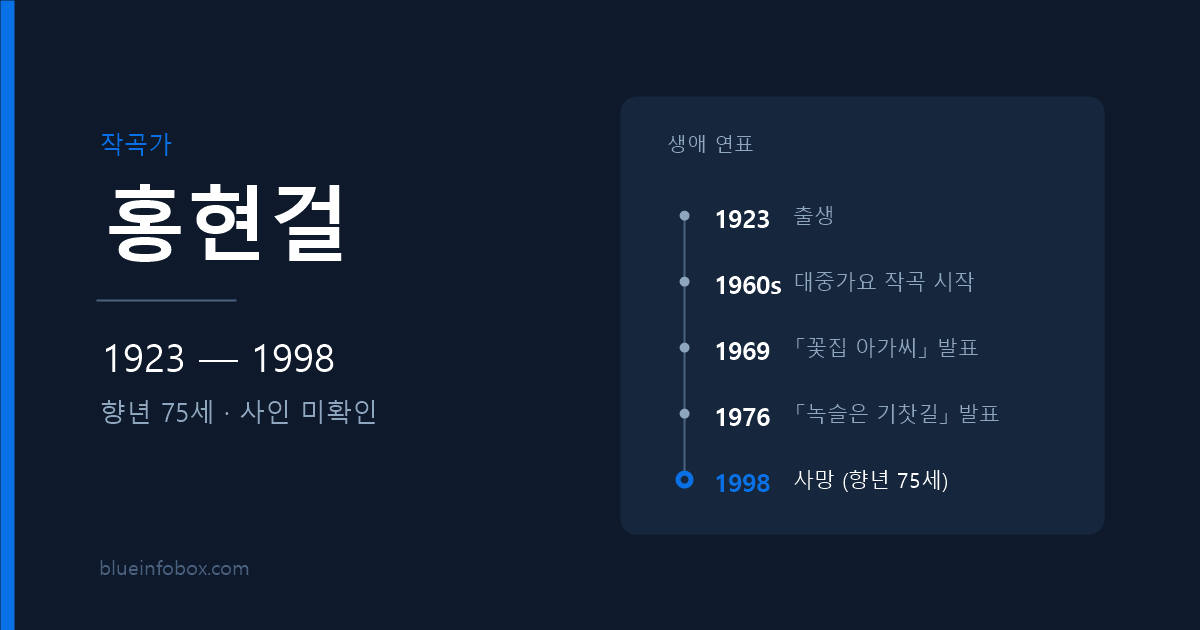 홍현걸 사망 원인 나이 프로필 「꽃집 아가씨」 작곡가