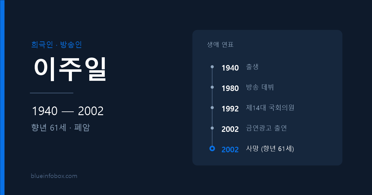 이주일 사망 원인과 프로필 — 1940년 출생, 2002년 향년 61세로 별세한 코미디 황제