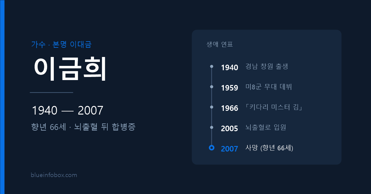 이금희 사망 원인 나이 프로필 「키다리 미스터 김」 가수