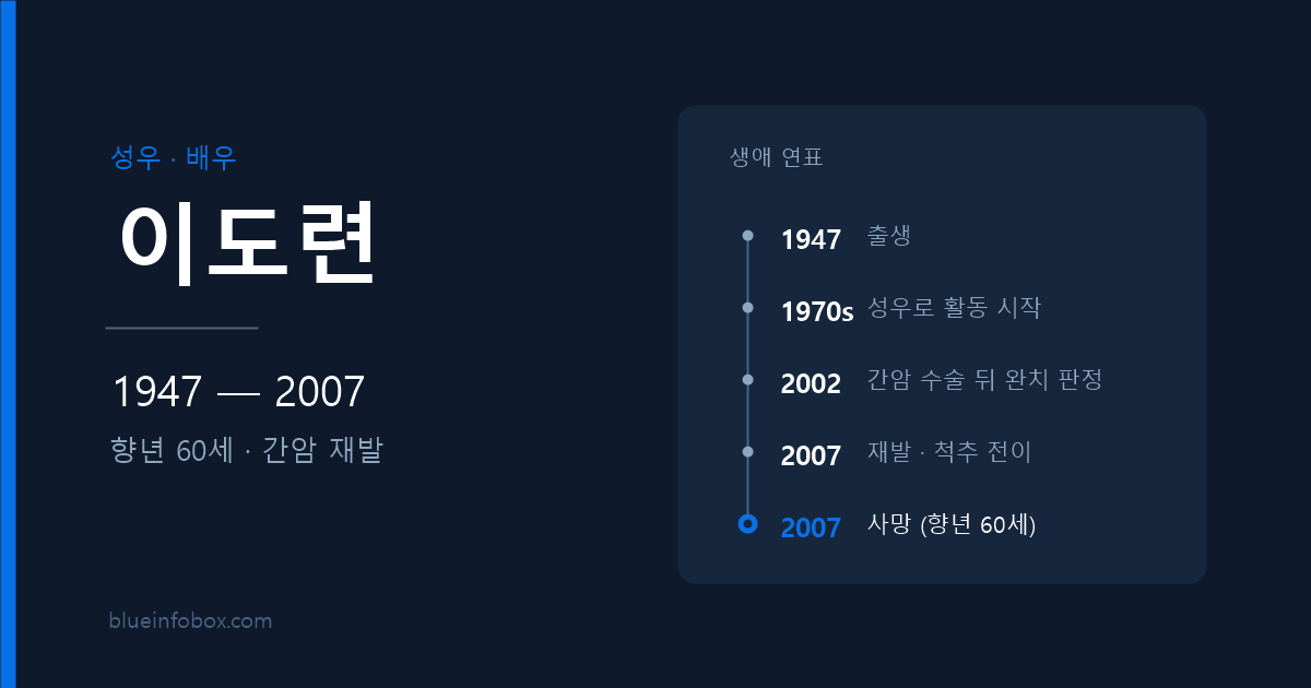 이도련 사망 원인과 프로필 — 1947년 출생, 2007년 향년 60세로 별세한 성우 겸 배우