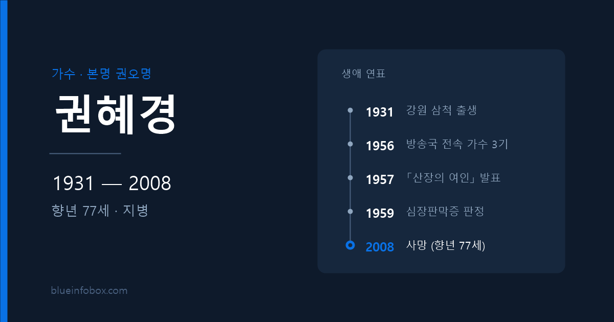 권혜경 사망 원인과 프로필 — 1931년 출생, 2008년 향년 77세로 별세한 「산장의 여인」 가수