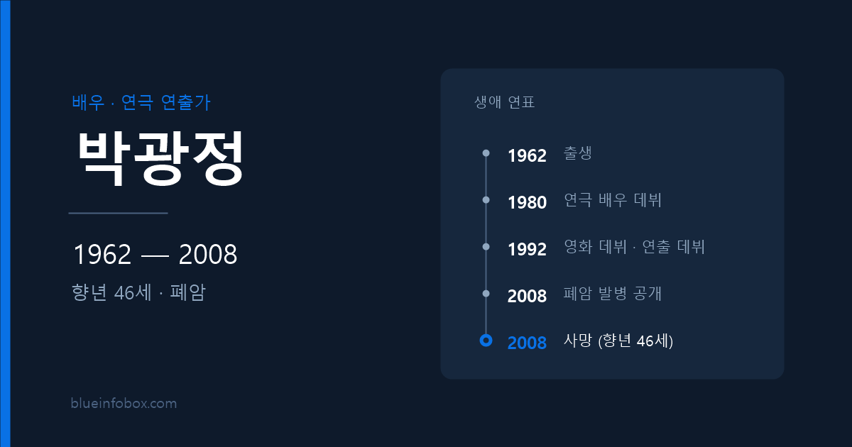 박광정 사망 원인과 프로필 — 1962년 출생, 2008년 향년 46세로 별세한 배우 겸 연극 연출가