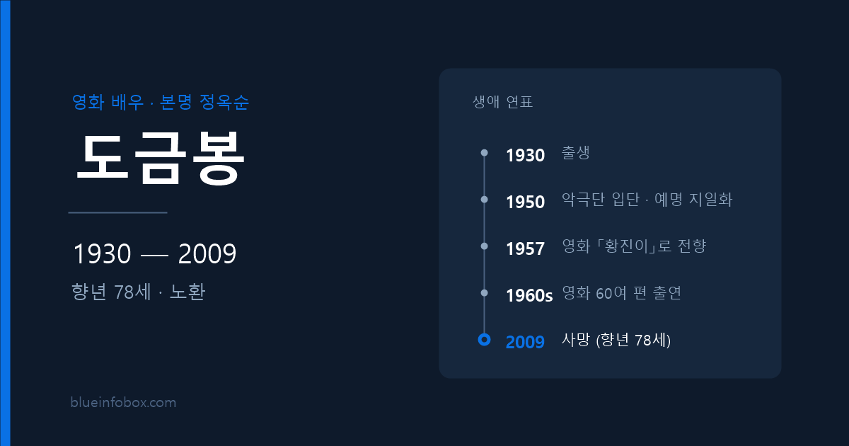 도금봉 사망 원인과 프로필 — 1930년 출생, 2009년 향년 78세로 별세한 1960년대 대표 여배우