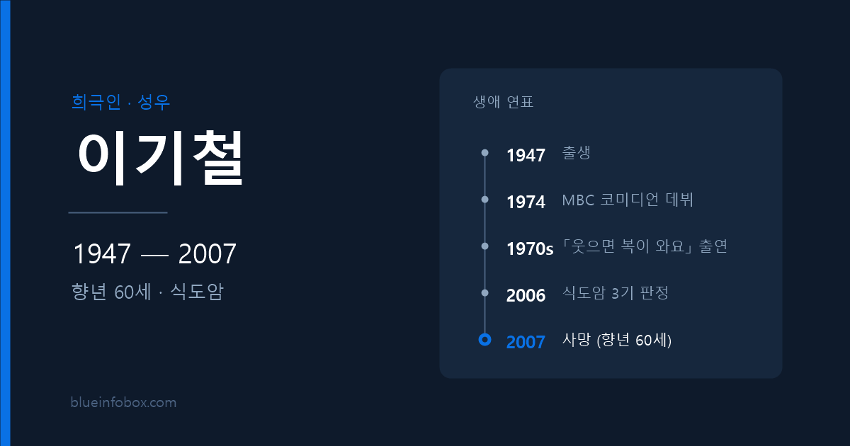 이기철 사망 원인과 프로필 — 1947년 출생, 2007년 향년 60세로 별세한 코미디언